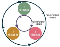 数字化企业敏捷建模