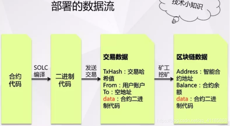 BC之SC:区块链之智能合约——与传统合约的比较以及智能合约模型部署原理、运行原理相关配图(二)-阿里云开发者社区
