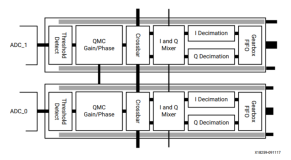 RFSoC应用笔记 - RF数据转换器 -04- RFSoC关键配置之RF-ADC内部解析（2.1）