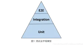 深聊测开领域之：测试策略模型有哪些？