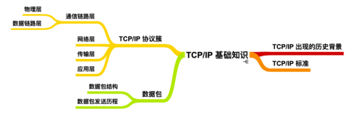 TCP/IP 基础知识总结（一）
