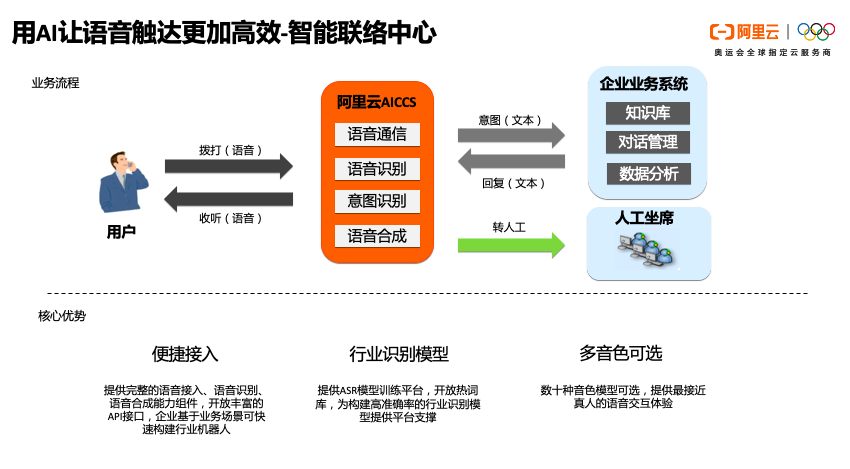 一文读懂阿里云通讯的产品系统、技能架构与智能化使用场景实践