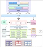 基于Springboot+SpringCloud+Vue+Redis+Es的牛逼商城系统
