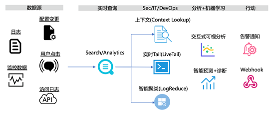 看阿里云如何用云上技术创新，帮助哈啰单车实现智能数据收治