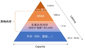 硬件成本降低90%，性能提升20倍，异构内存show给你看！