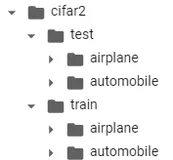 《30天吃掉那只 TensorFlow2.0》 1-2 图片数据建模流程范例 (cifar2图片分类问题)