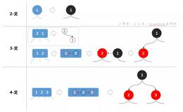 面经手册 · 第6篇《带着面试题学习红黑树操作原理，解析什么时候染色、怎么进行旋转、与2-3树有什么关联》