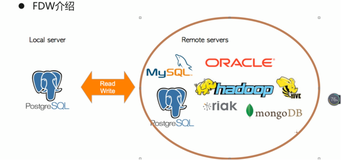 Foreign Data Wrappers(FDW) | 学习笔记