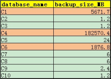 通过数据库归档或者archive log生产量来确定数据库繁忙程度