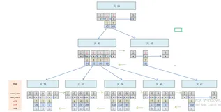 【Mysql】InnoDB 中的聚簇索引、二级索引、联合索引 