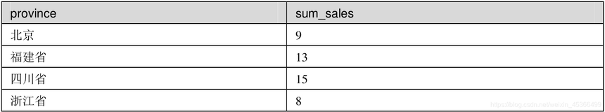 MySQL之数据分组与数据透视表