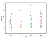 python可视化进阶---seaborn1.5 分类数据可视化 - 分类散点图 stripplot() / swarmplot()