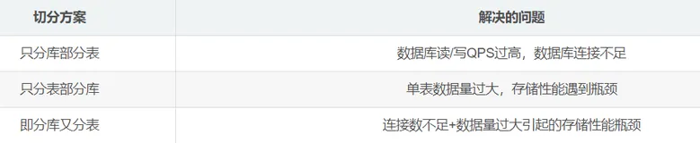 Mycat的简单使用（三）【分库分表】