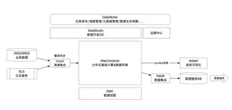 玩物得志：效率为王 基于DataWorks+MaxCompute+Hologres 构建大数据平台