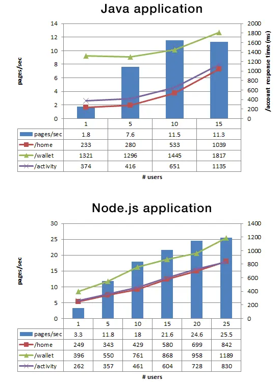 文章详情 PayPal 为什么从 Java 迁移到 Node.js：性能提高一倍，文件代码减少44%