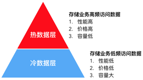 深度 | 数据仓库分层存储技术揭秘