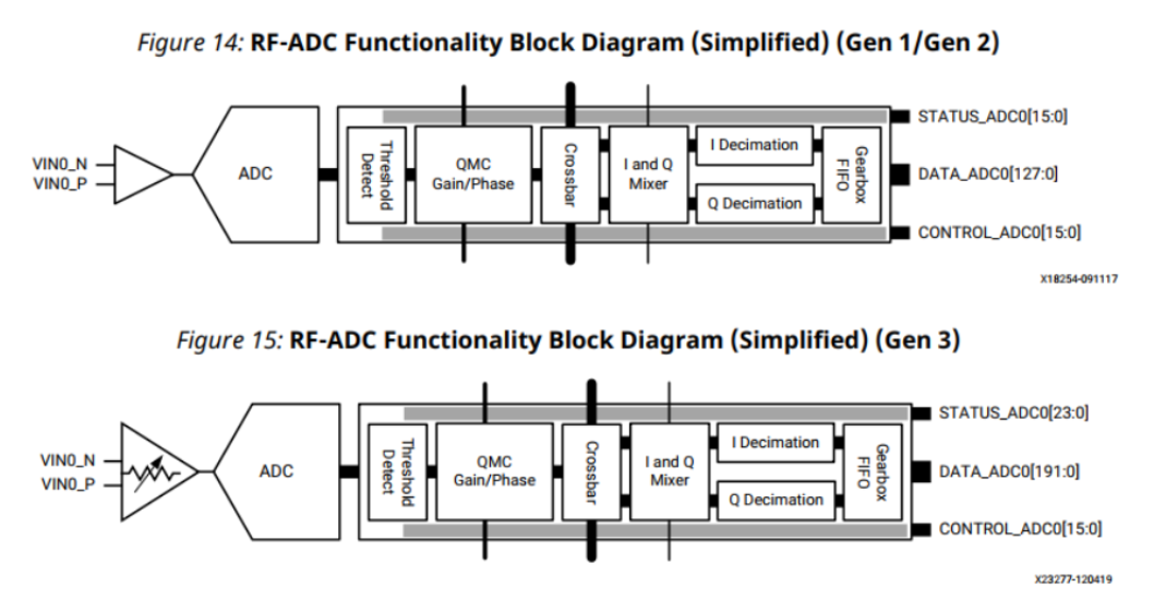 RFSoC应用笔记 - RF数据转换器 -03- RFSoC关键配置之RF-ADC内部解析（一）