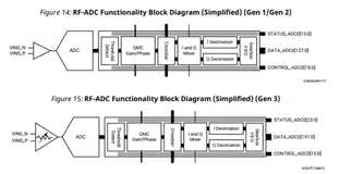 RFSoC应用笔记 - RF数据转换器 -03- RFSoC关键配置之RF-ADC内部解析（一）