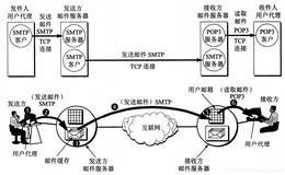 网络-邮件协议STMP、POP3详解与实战（Python发送邮件）