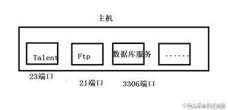 IP地址以及端口号