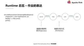 Flink 必知必会经典课程3：Flink Runtime Architecture