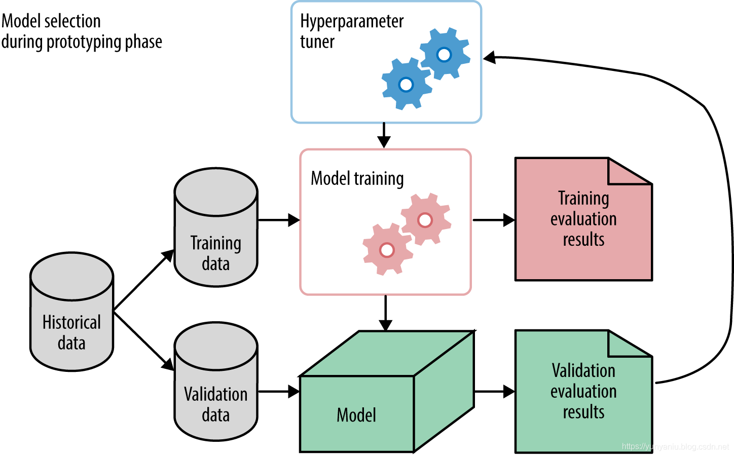 ML之FE：数据处理—特征工程之数据集划分成训练集、验证集、测试集三部分简介、代码实现、案例应用之详细攻略