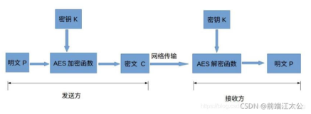 小程序使用Base64加密key（秘钥）和iv（偏移量）在进行aes加密，AES加密技术简介与应用。