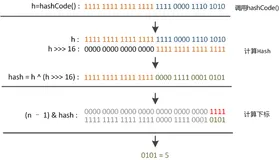 蔚来一面：HashMap 的 hash 方法原理是什么？看完这篇还不懂HashMap的hash原理，那我要哭了~