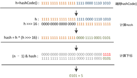 蔚来一面：HashMap 的 hash 方法原理是什么？看完这篇还不懂HashMap的hash原理，那我要哭了~