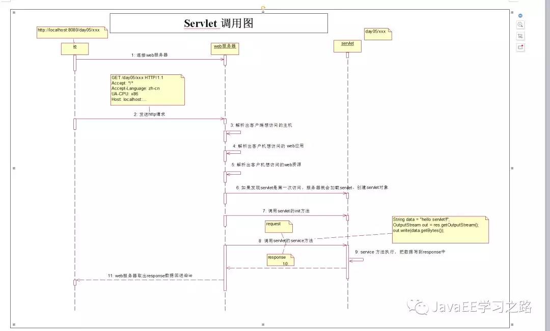 Servlet第二篇【Servlet调用图、Servlet细节、ServletConfig、ServletContext】（上）