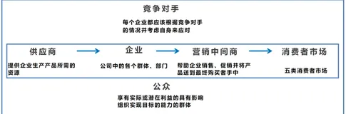 宏观环境微观环境 | 学习笔记