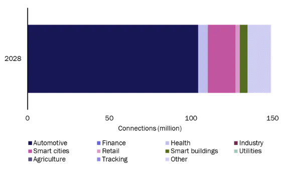 Total-5G-IoT-connections-by-sector-2028.png