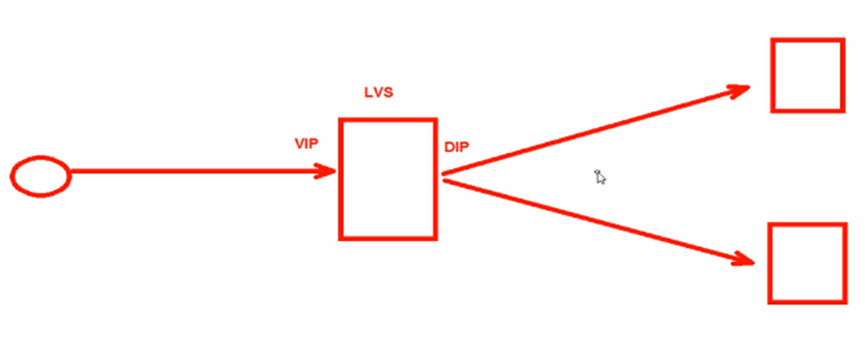 LVS的NAT模型实战应用