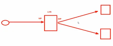 LVS的NAT模型实战应用