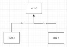 线程安全之synchronized关键字