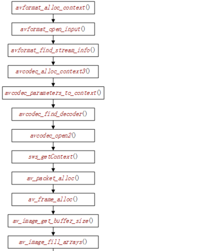 嵌入式实践教程--FFmpeg中H264裸流解码为YUV420P原像素