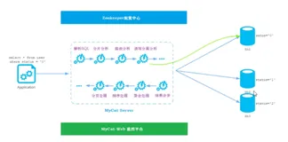 MyCat - 高级 - MyCat-Web 介绍及安装配置 | 学习笔记