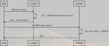 深入理解Token