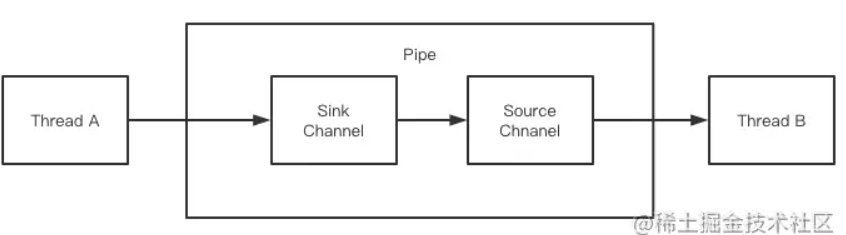 Java NIO 中的 Pipe 和 FileLock 详解