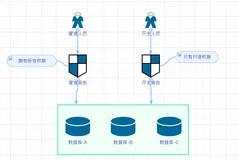 mysql角色授权模式案例参考
