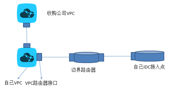 图3：仅VPC互通并网示意图.png