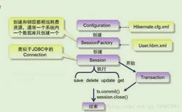 mybatis与hibernate运行流程比较
