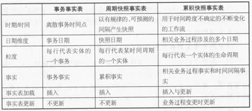 数据仓库心得(8)数仓事实表和维度表技术