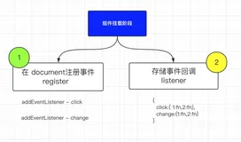 react 事件机制03-事件注册