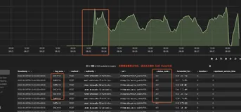 Elasticsearch出现401异常？业务并没有受到影响？