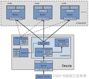 云原生之 Docker Swarm服务编排介绍及使用入门