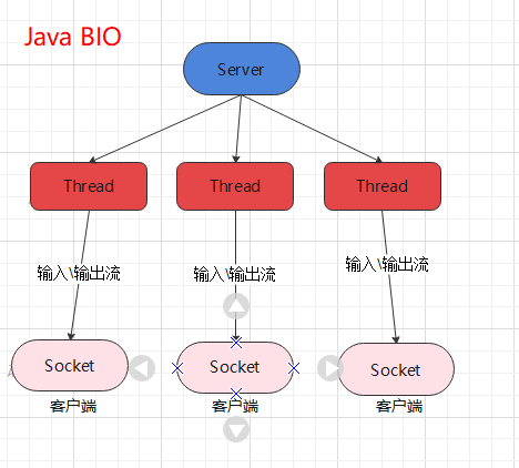 Java中几种i/o模型的基本说明