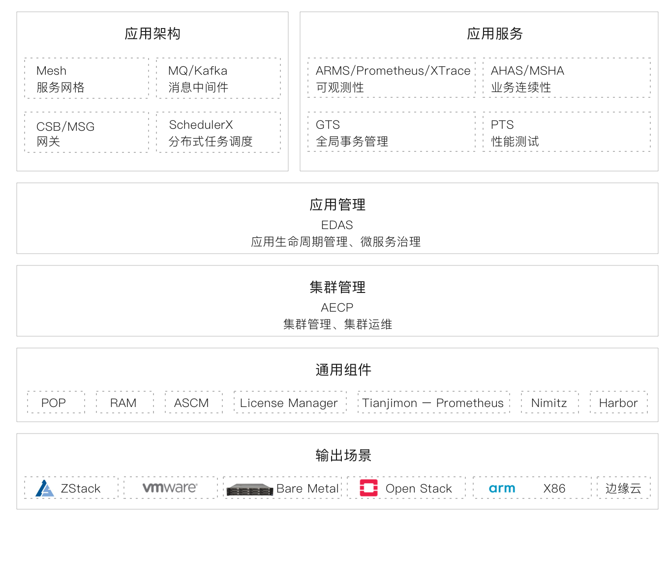 CNStack 产品矩阵0708.png