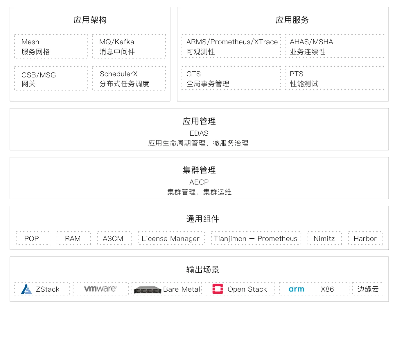 CNStack 产品矩阵0708.png