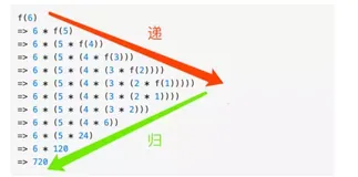 面试题|关于“递归”一篇文章就够了